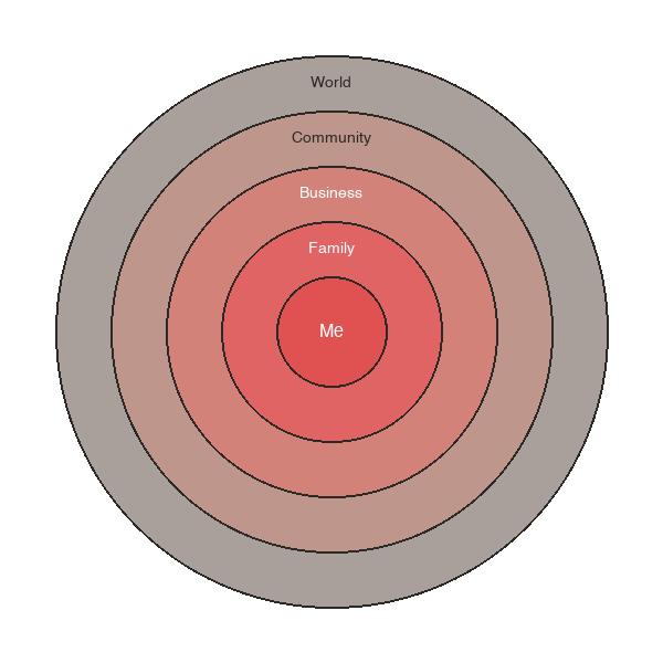 Spheres Framework — five concentric circles: Me at center, then Family, Business, Community, World